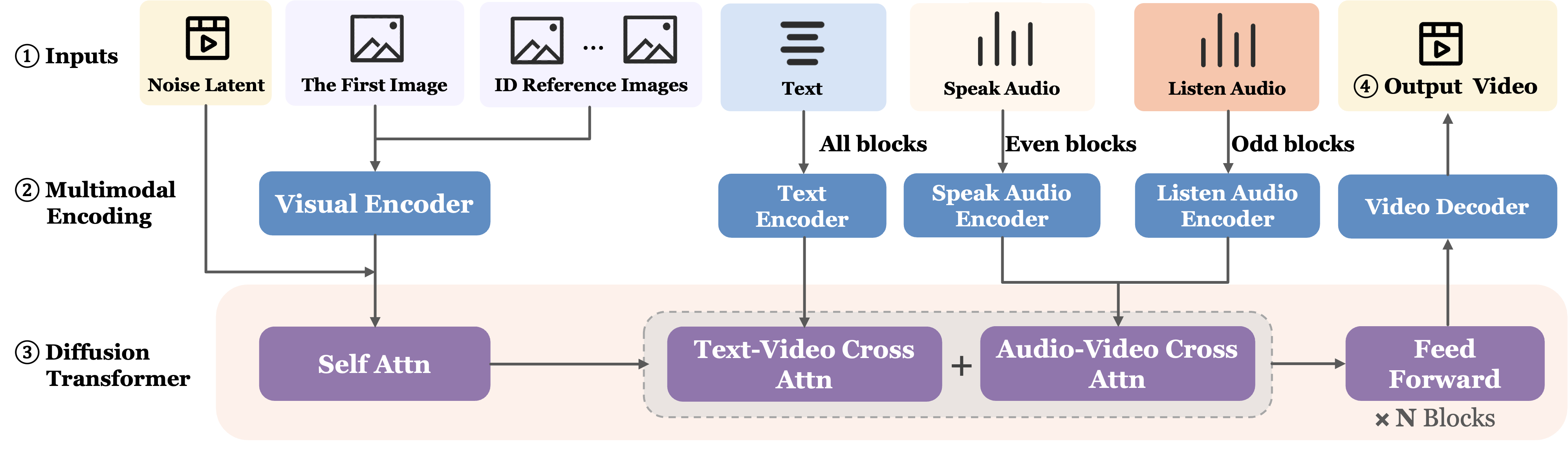 Base LPM architecture