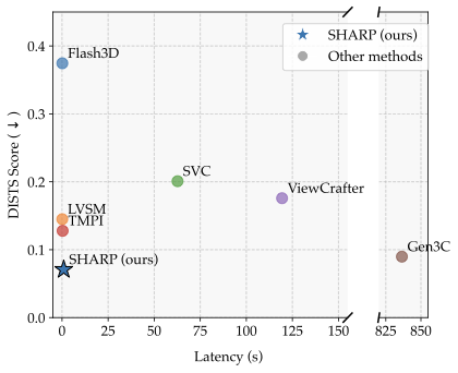SHARP latency-quality comparison
