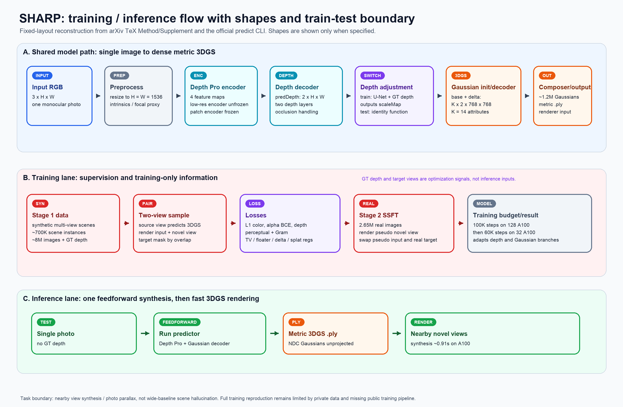 SHARP training and inference flow