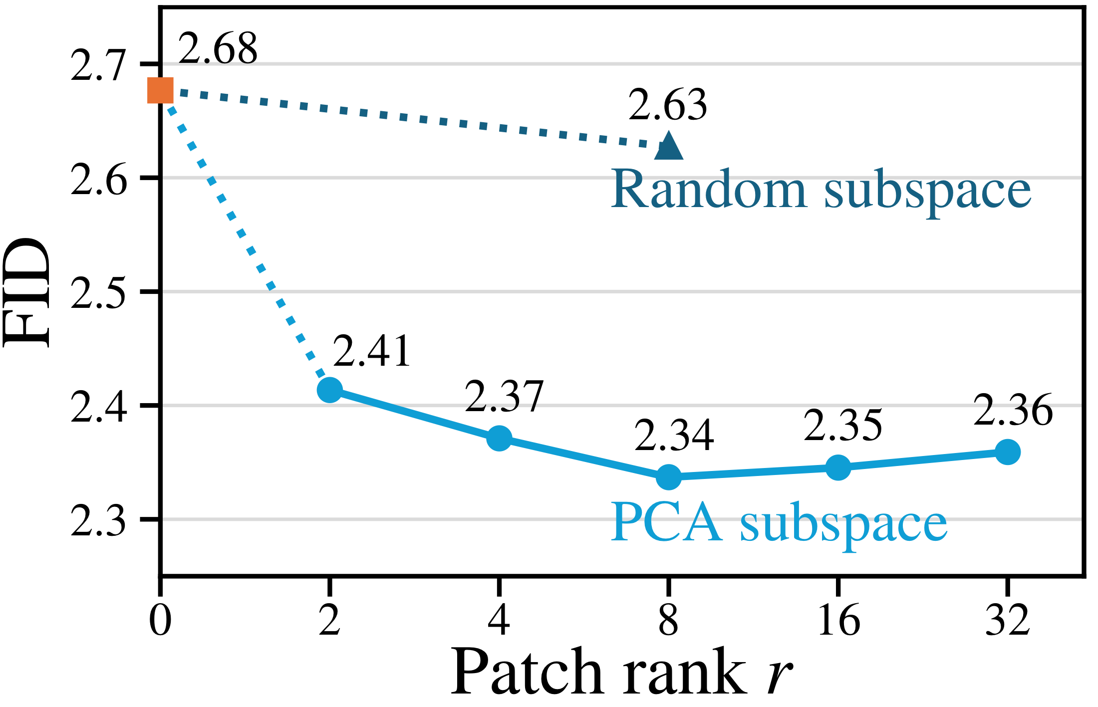 Patch rank and PCA ablation