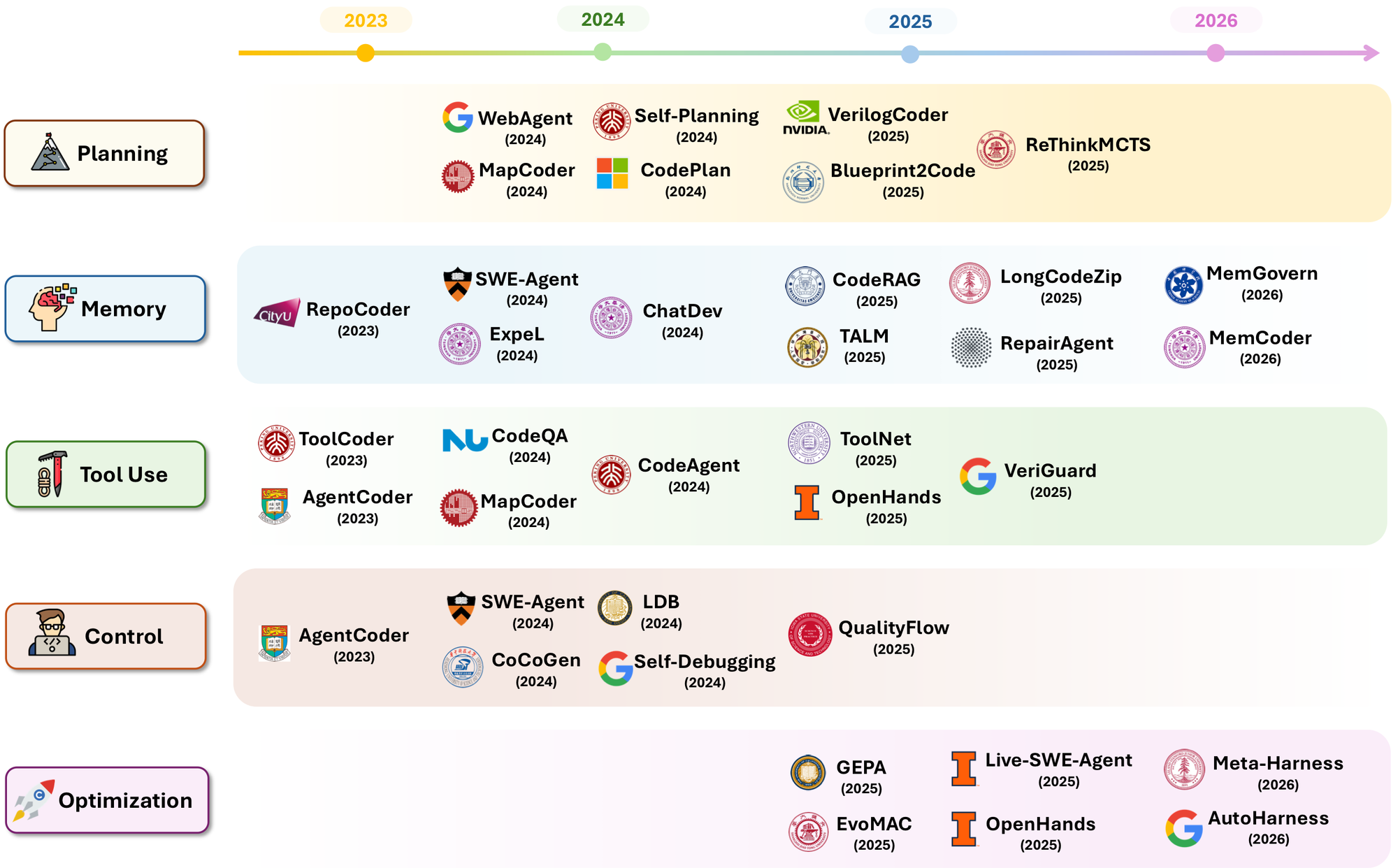 Harness mechanisms roadmap
