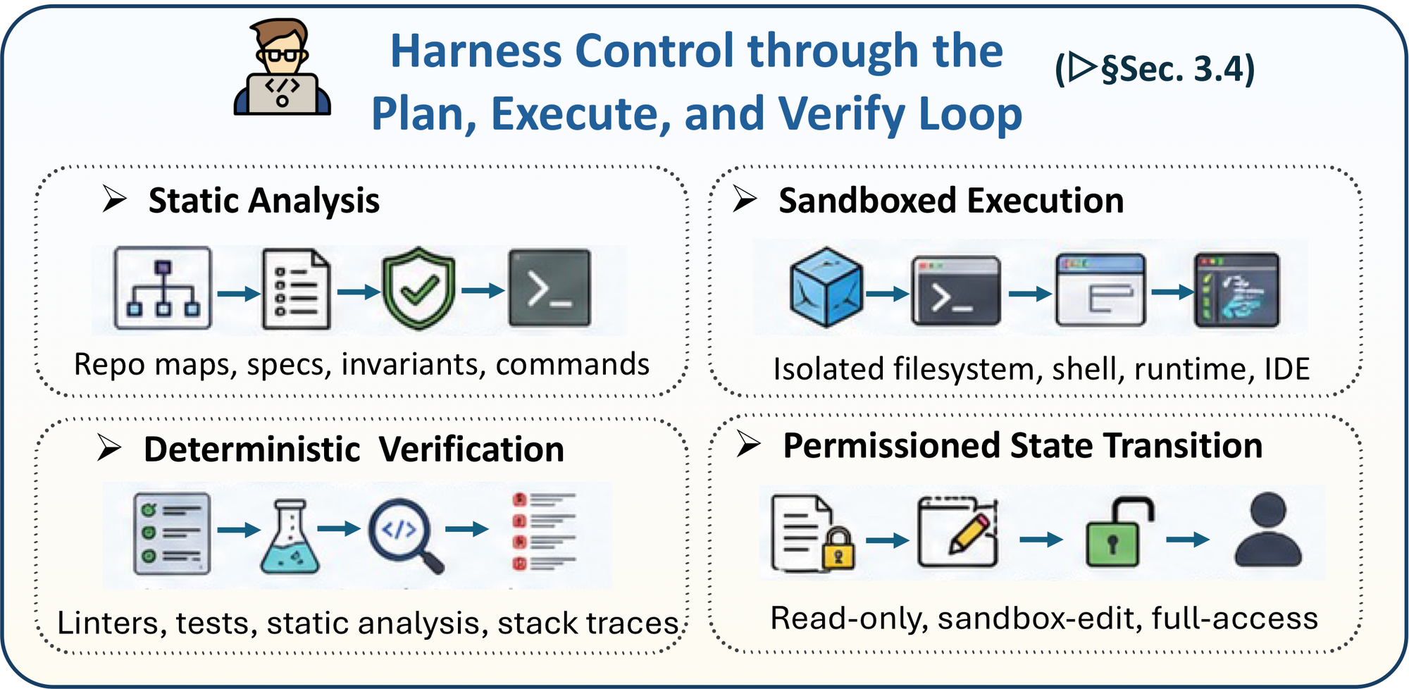 Plan Execute Verify loop