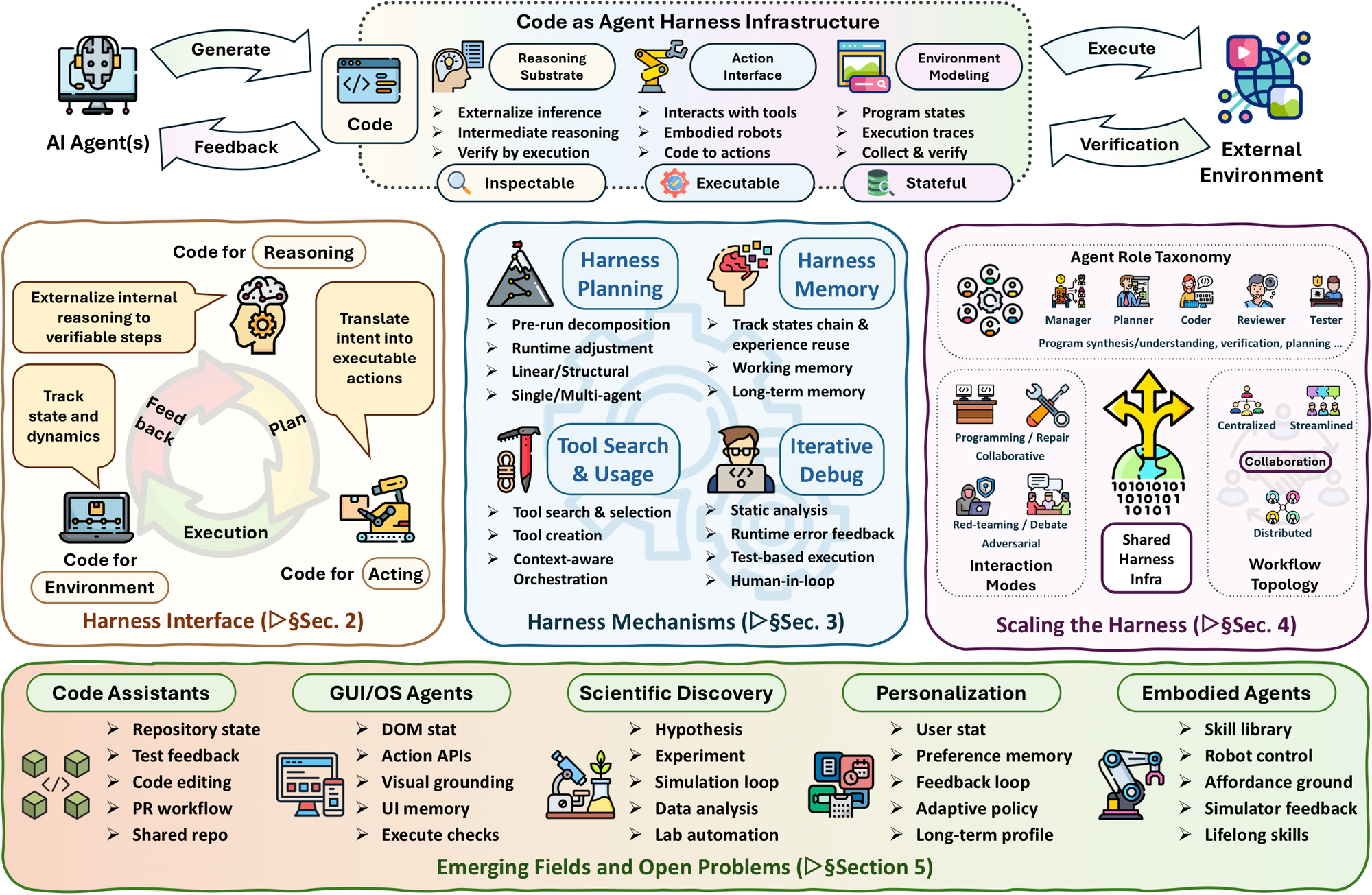 Code as Agent Harness taxonomy