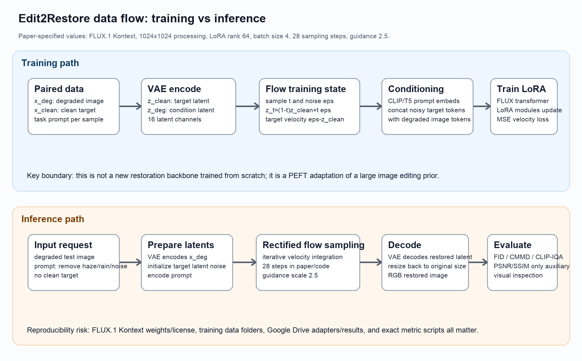 Edit2Restore training and inference flow