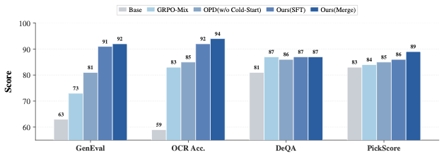 Flow-OPD cold start ablation