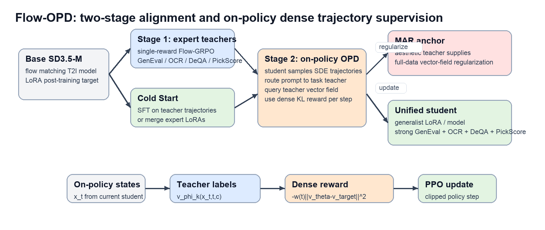 Flow-OPD method diagram