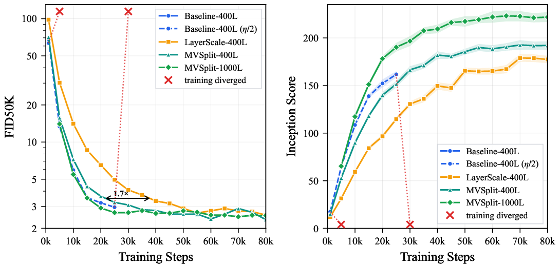 Training curves