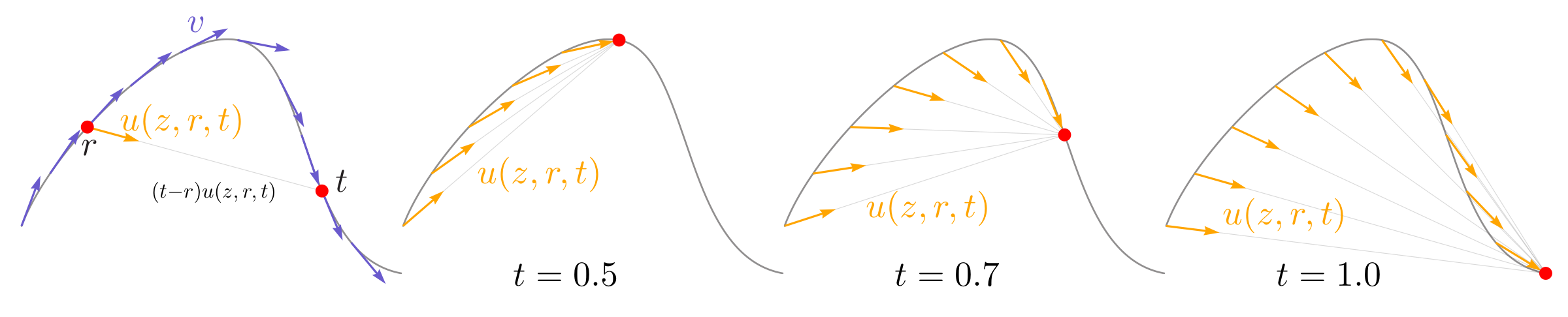Average velocity field