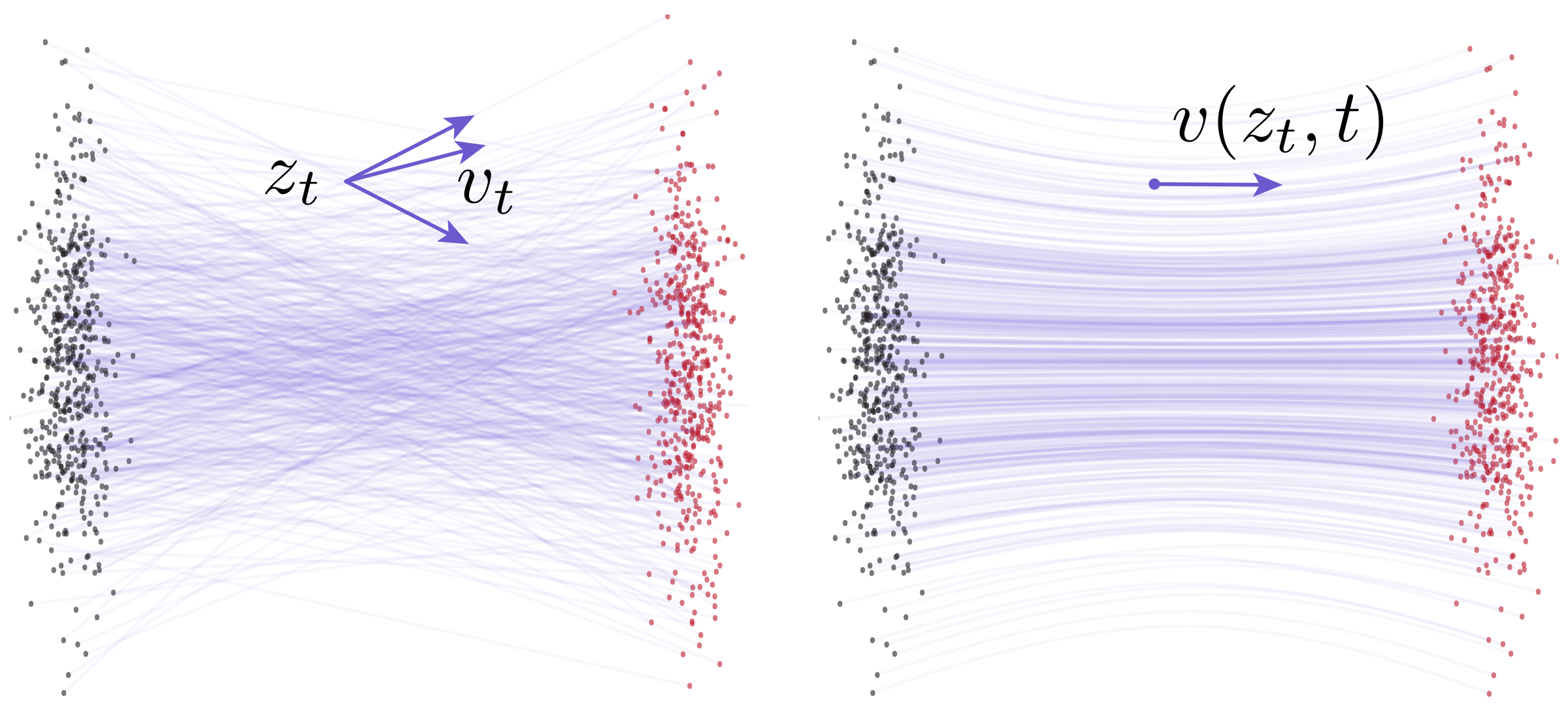 Flow Matching velocity