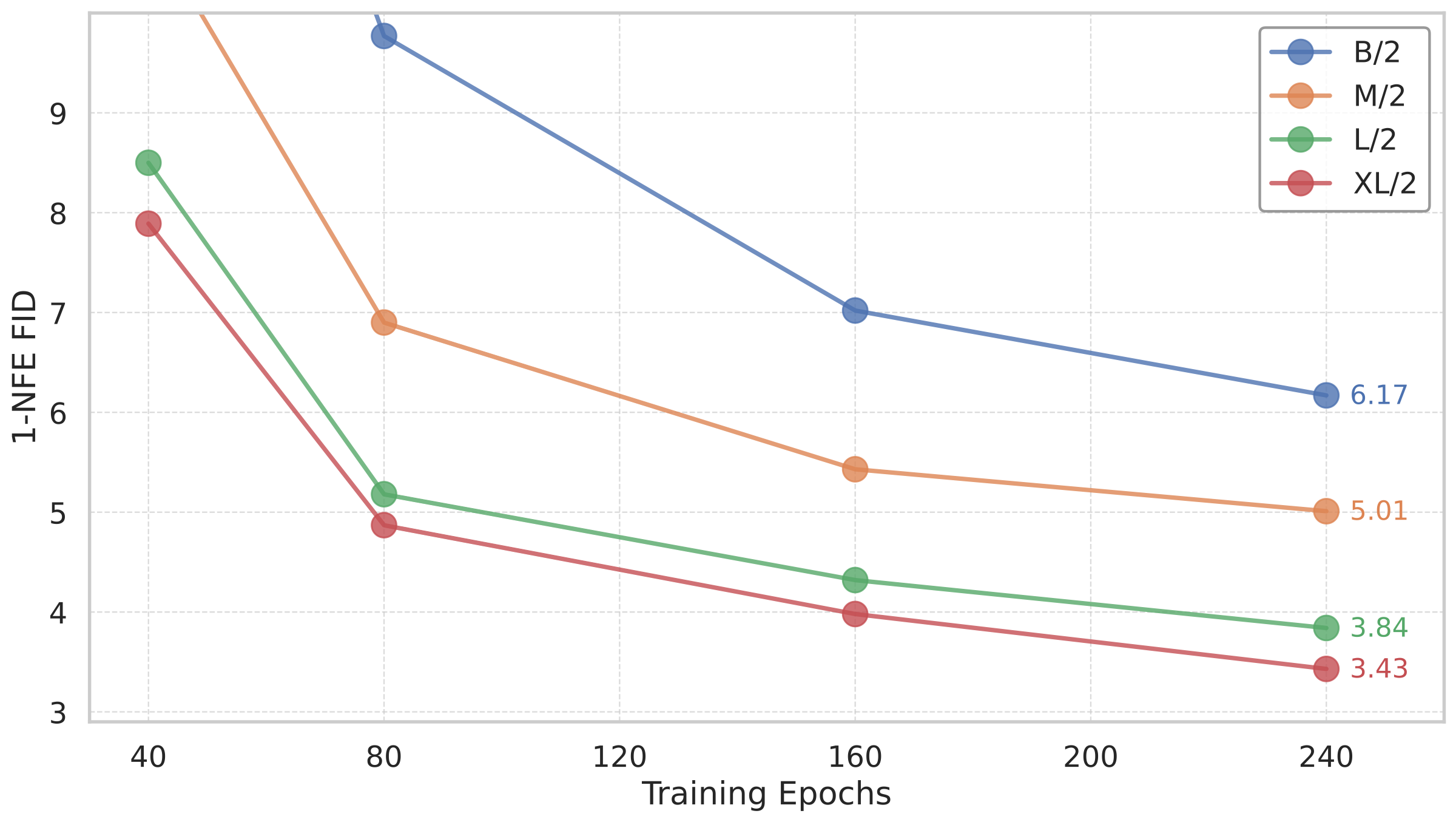 MeanFlow scaling