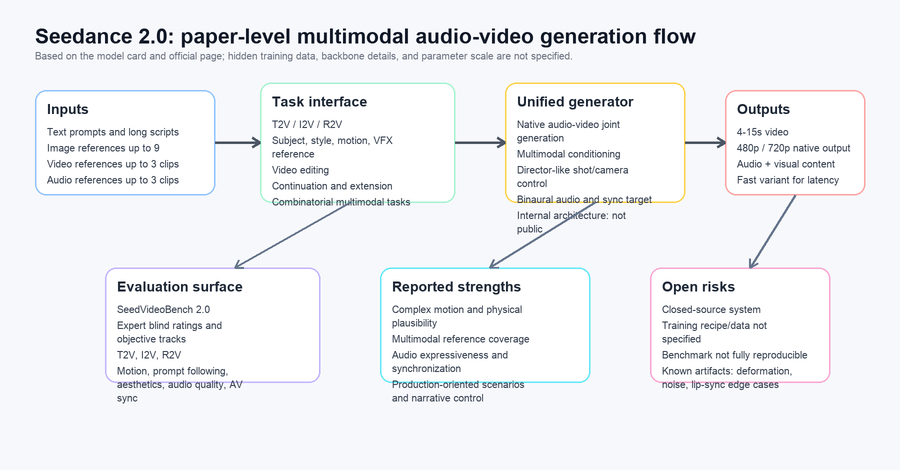 Seedance 2.0 paper-level system flow