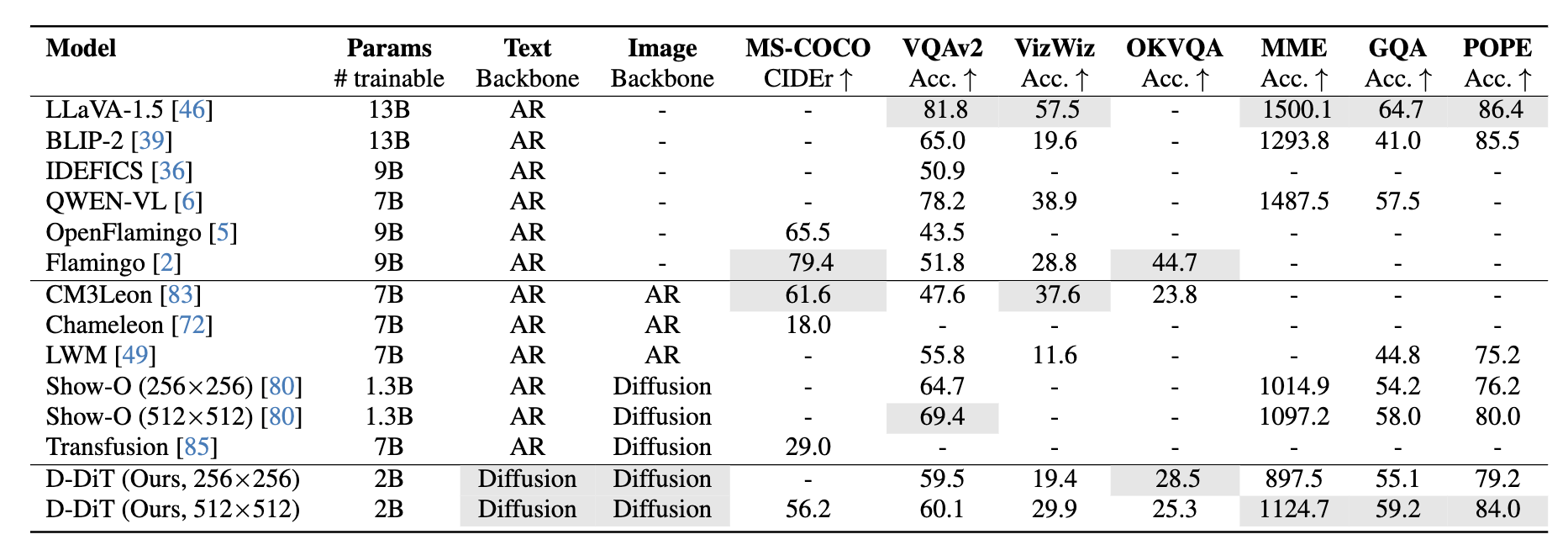 D-DiT multimodal benchmark