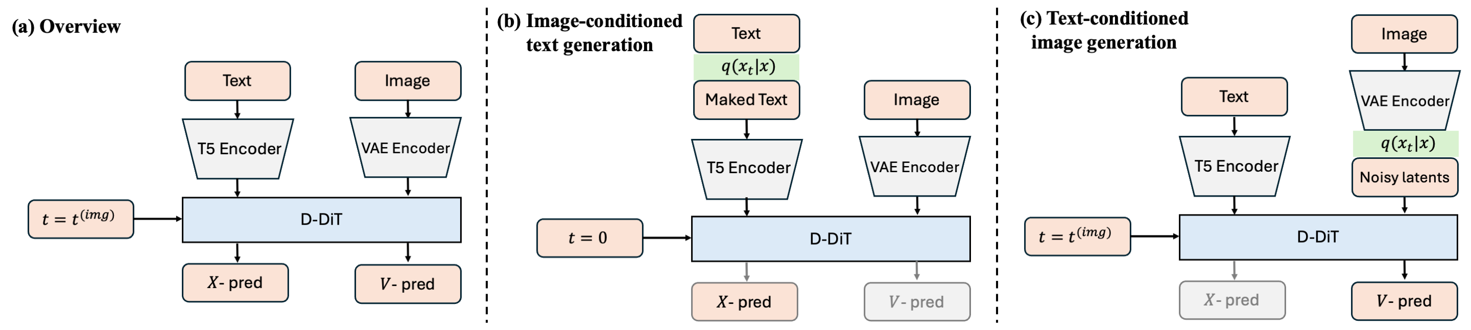 D-DiT official model overview