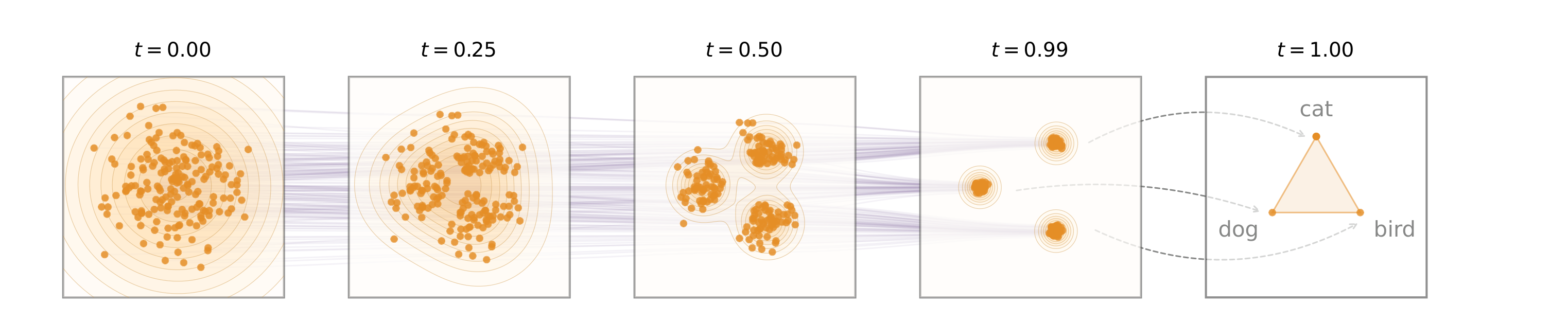 ELF conceptual trajectories