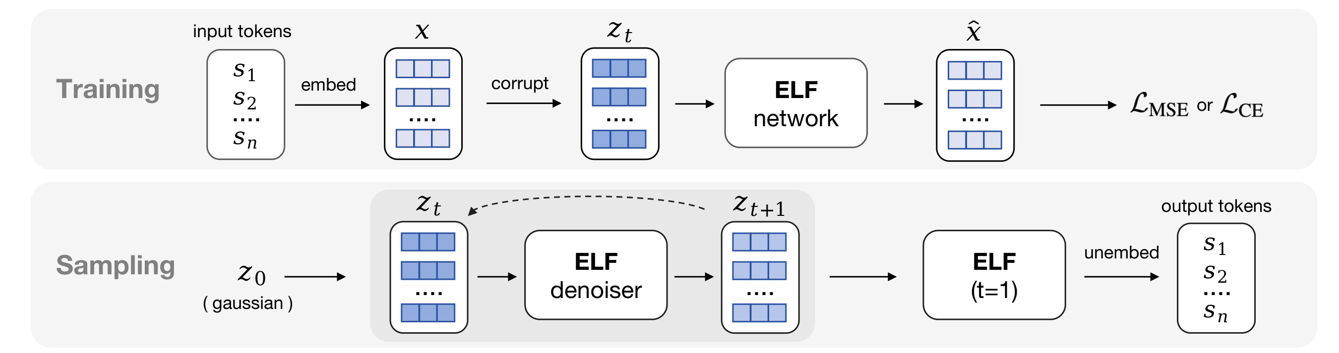 ELF training and inference pipeline