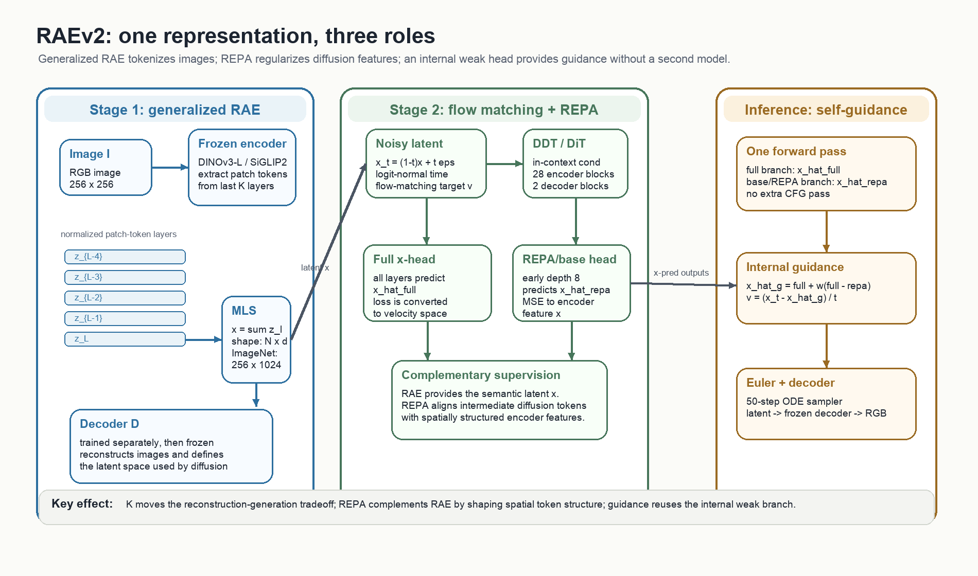 RAEv2 method flow