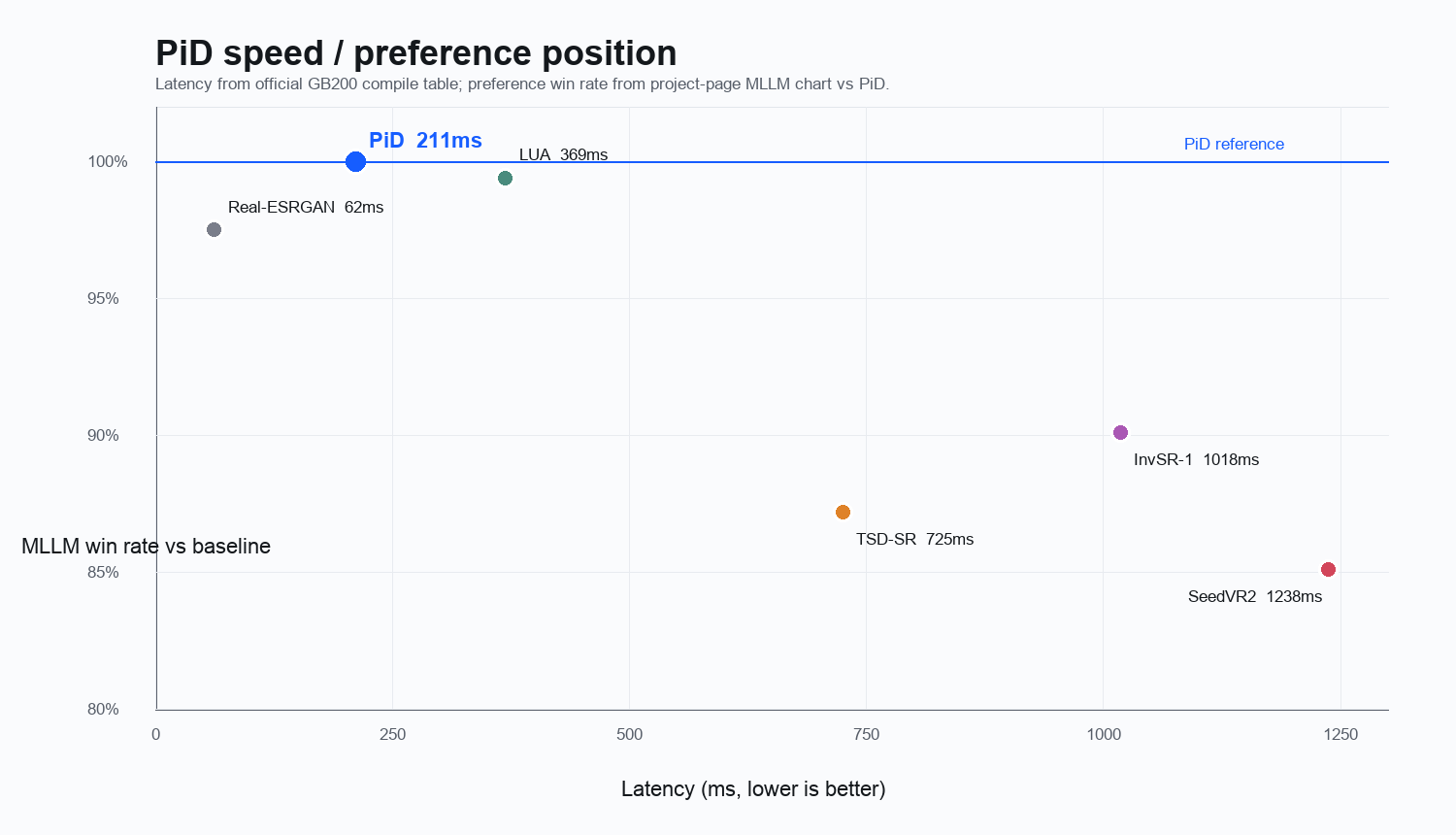 PiD latency and MLLM preference