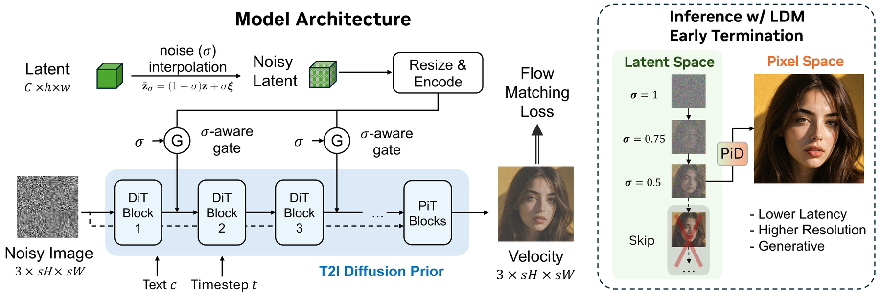 PiD method overview