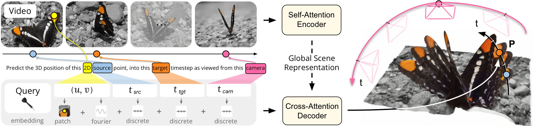 D4RT method overview