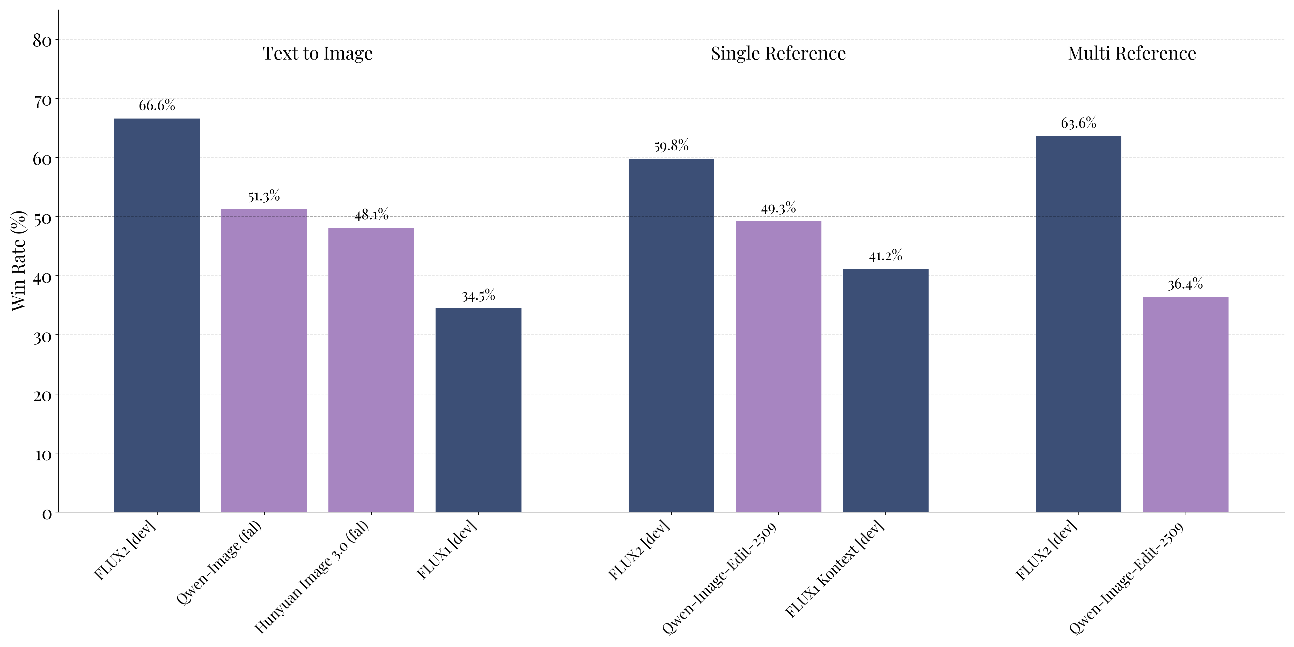 FLUX.2 official human preference evaluation
