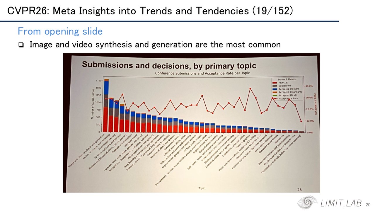 CVPR 2026 topic distribution