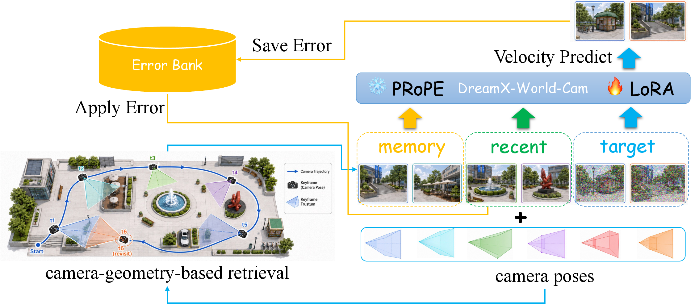 Memory-conditioned scene persistence