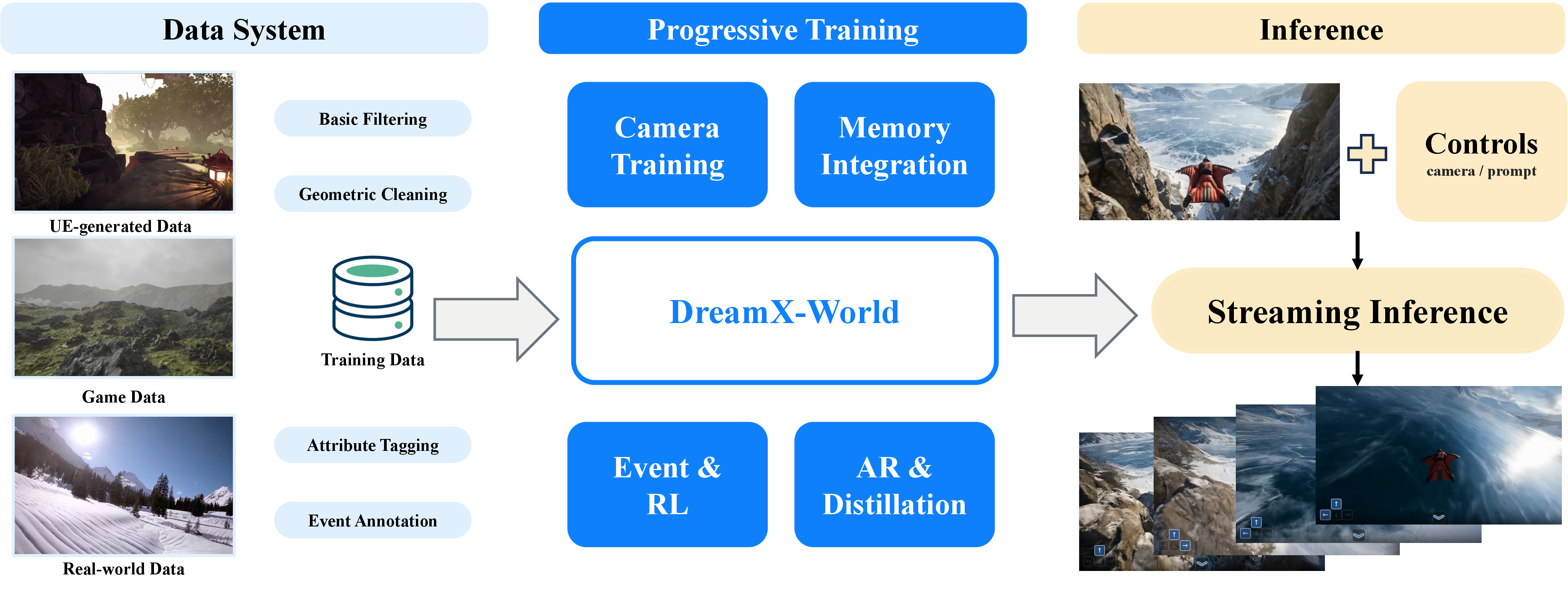 DreamX-World system overview