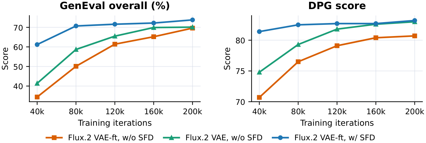 SeFi-Image SFD convergence