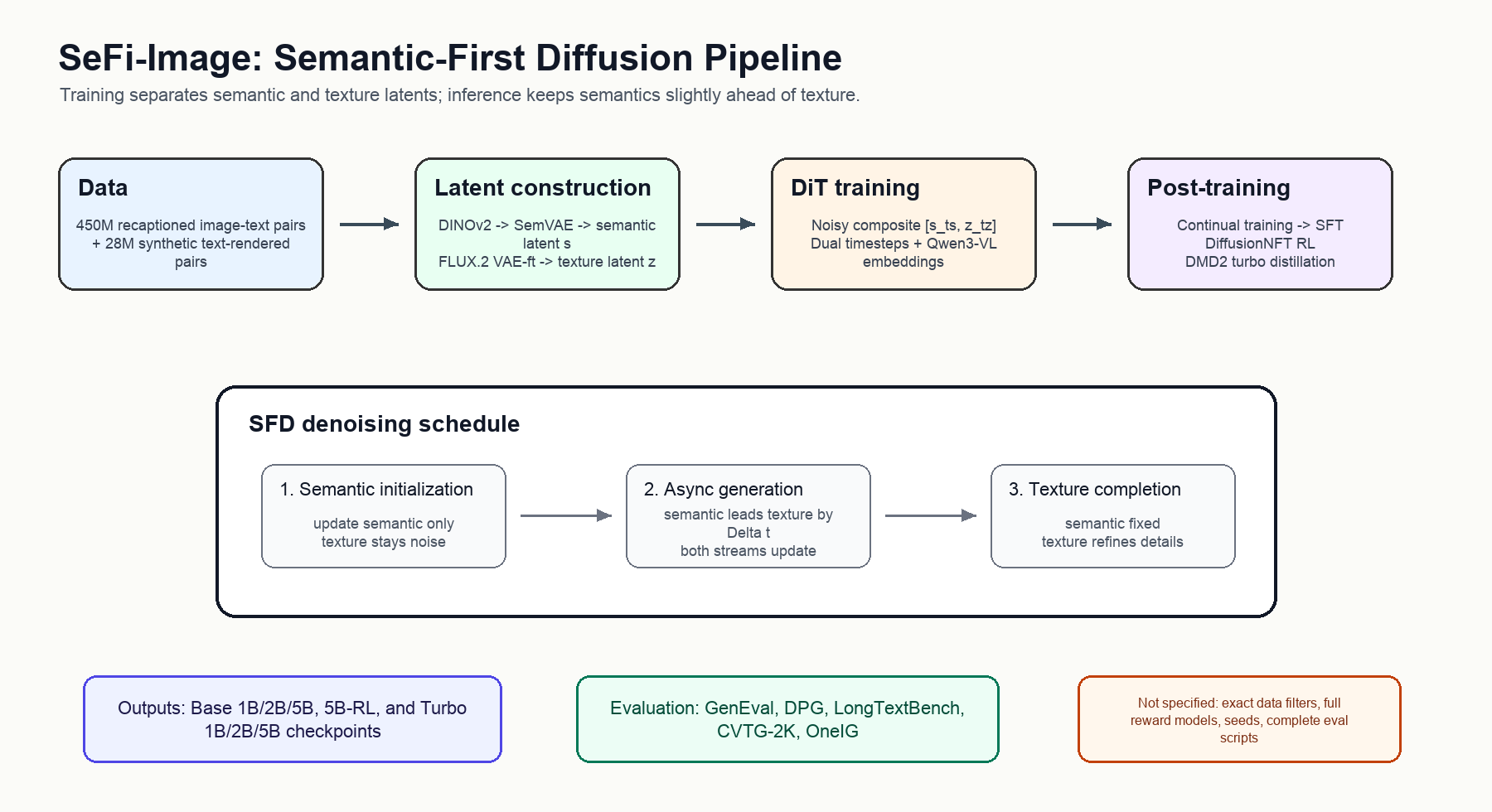 SeFi-Image pipeline