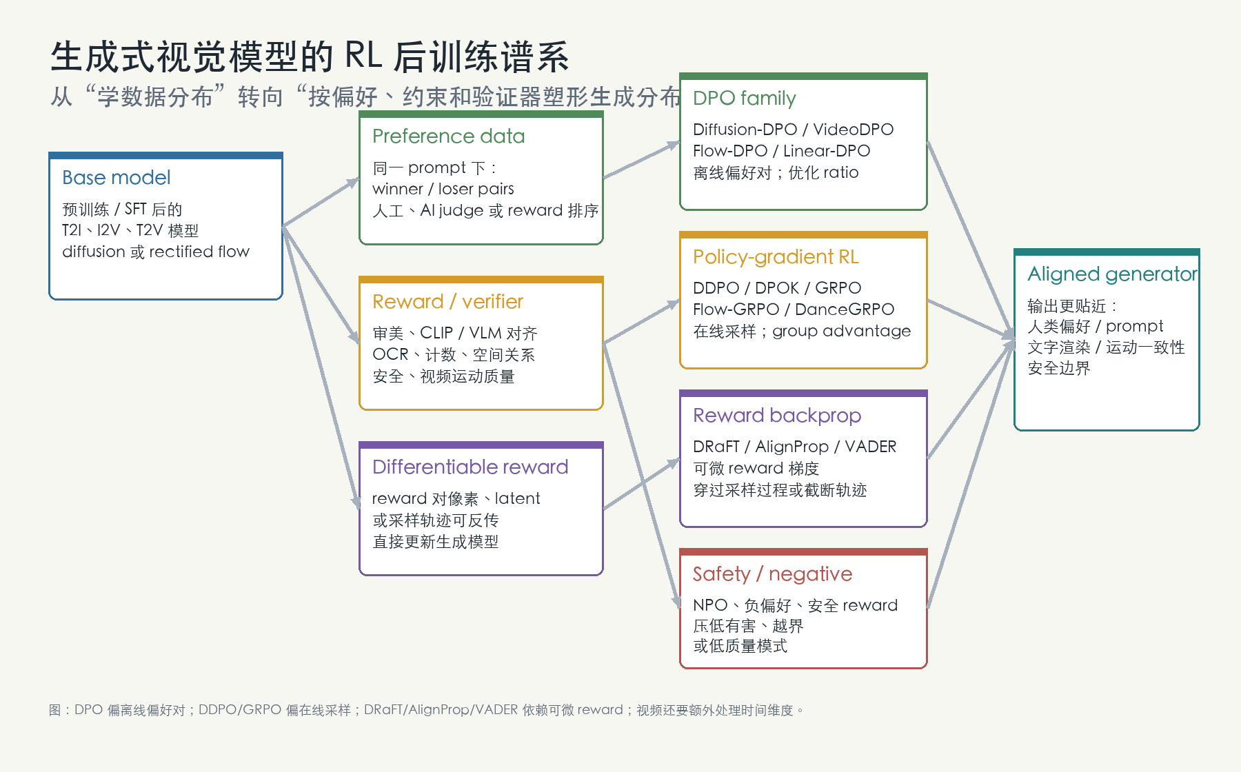 生成式视觉模型的 RL 后训练谱系