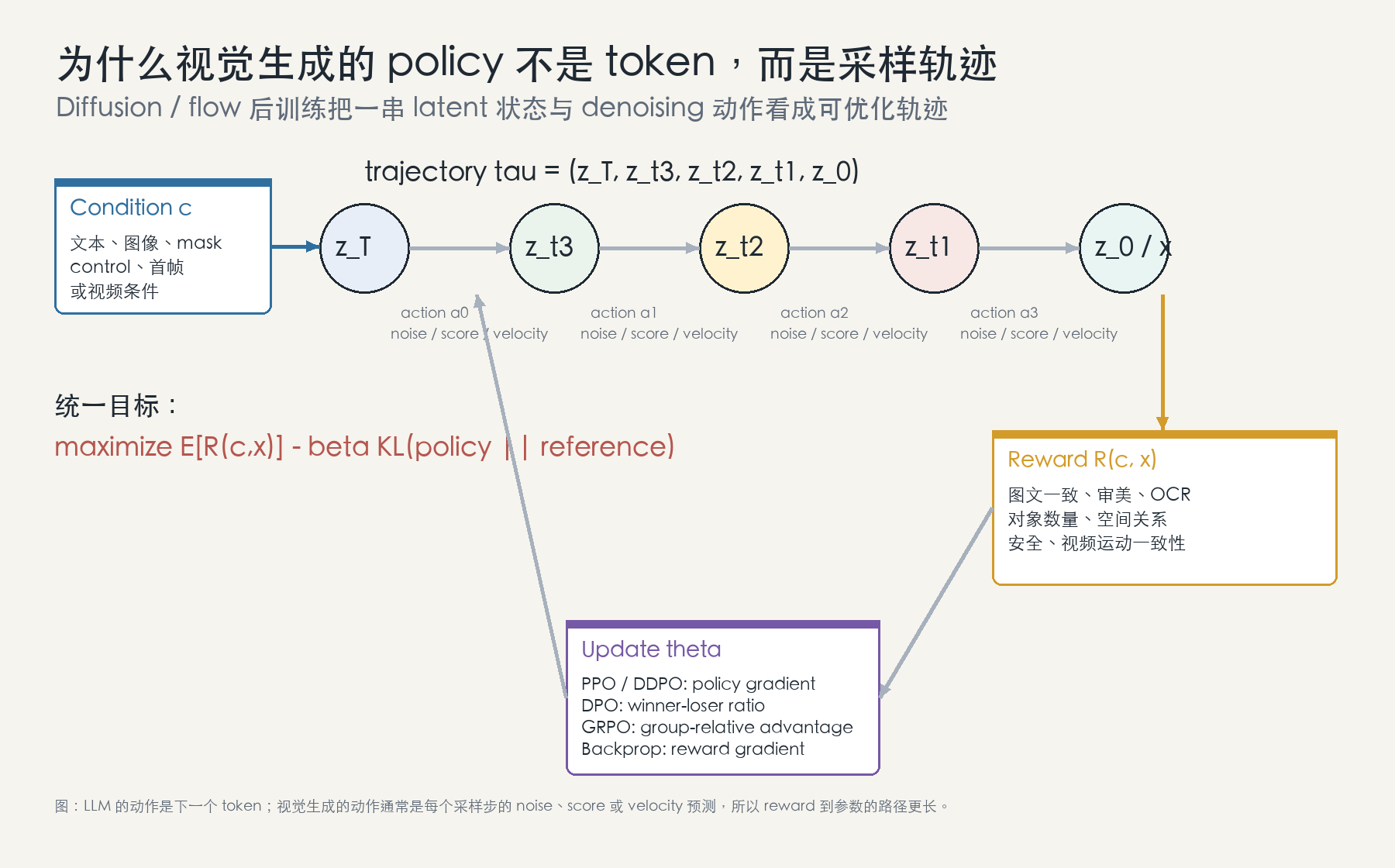 视觉生成的 policy 轨迹