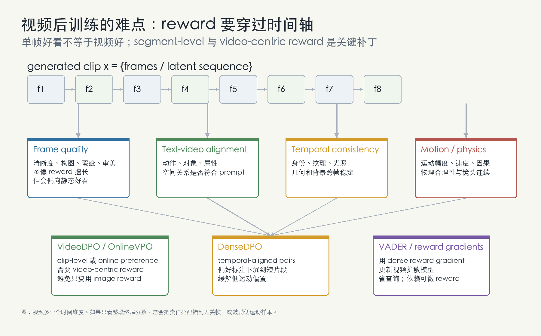 视频后训练中的 reward 与时间轴