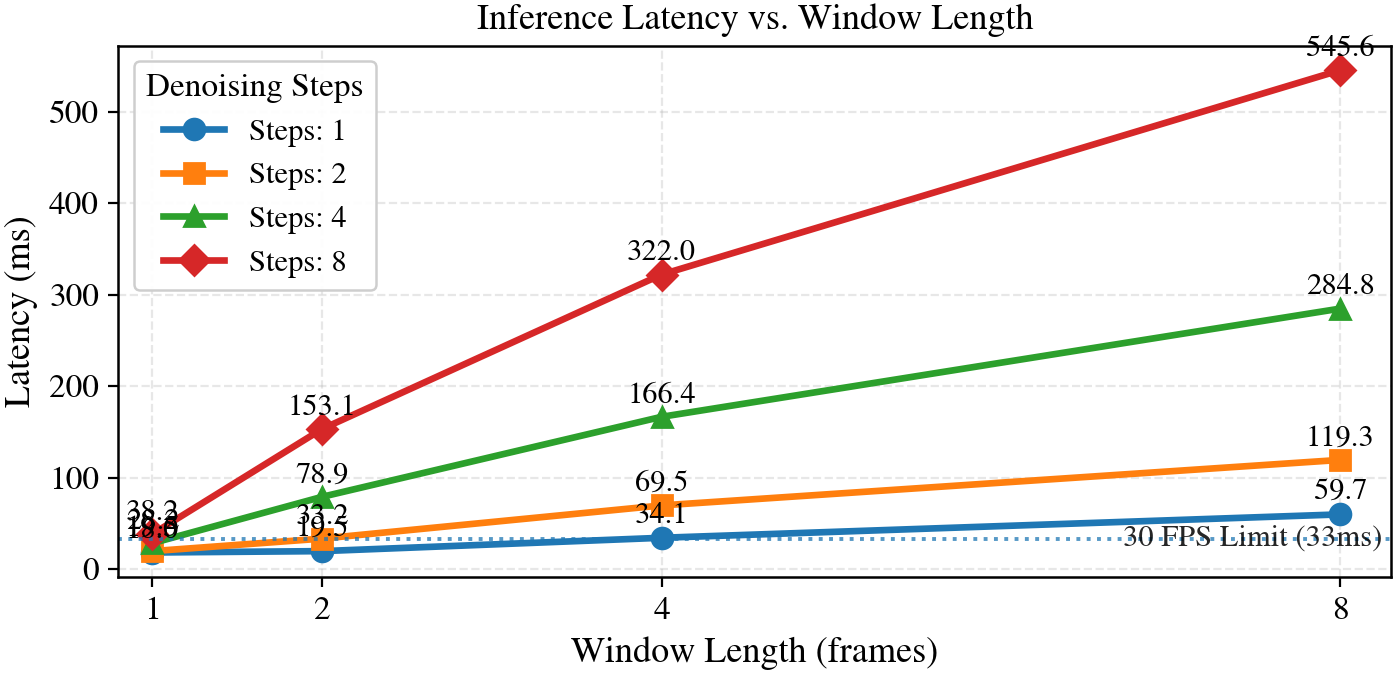 AvatarForcing latency versus window length