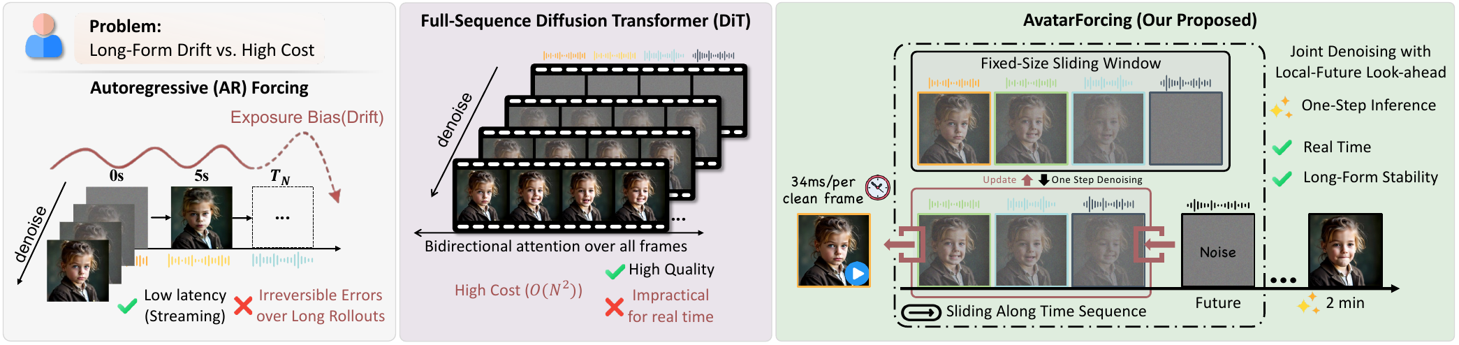 AvatarForcing teaser comparing AR forcing, full-sequence DiT and AvatarForcing