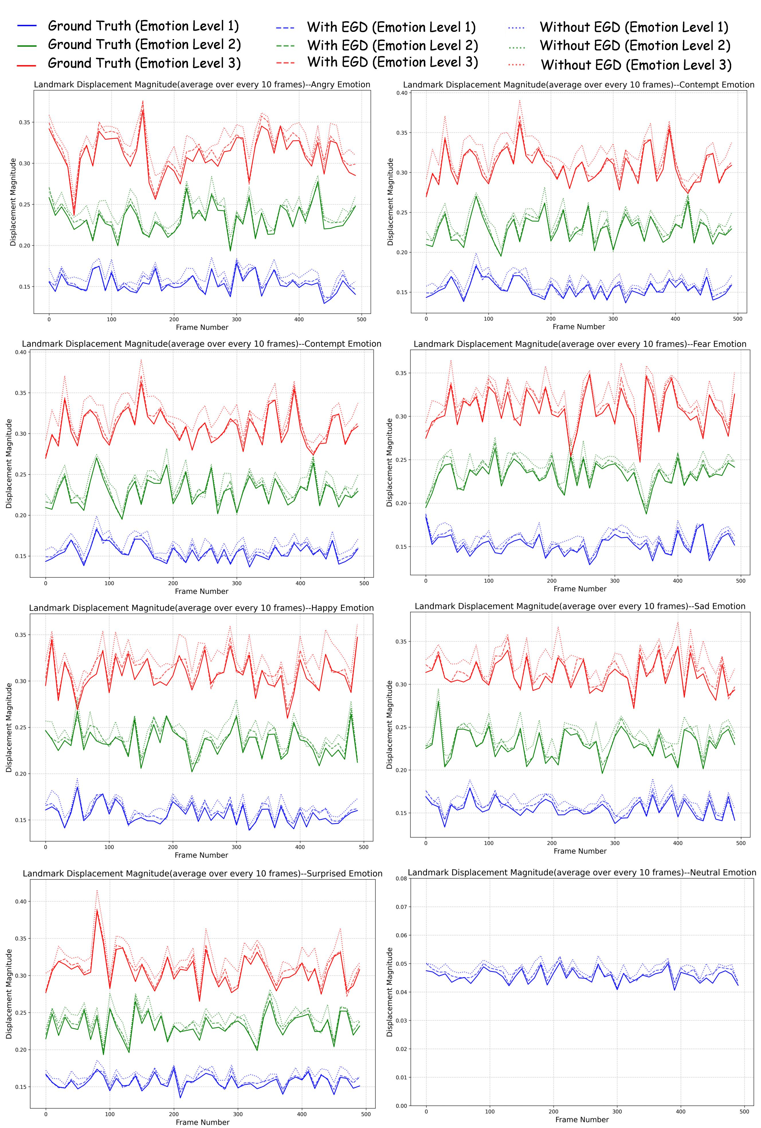 GaussianEmoTalker landmark displacement ablation