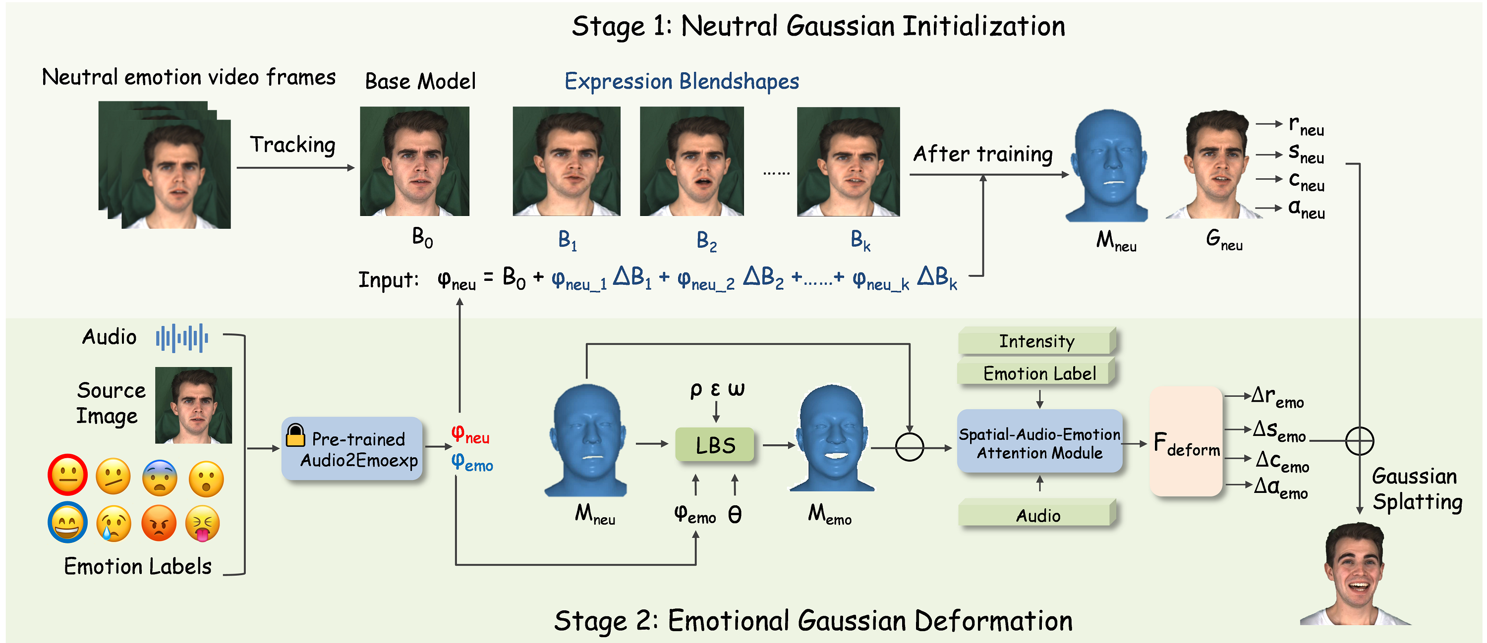 GaussianEmoTalker method overview
