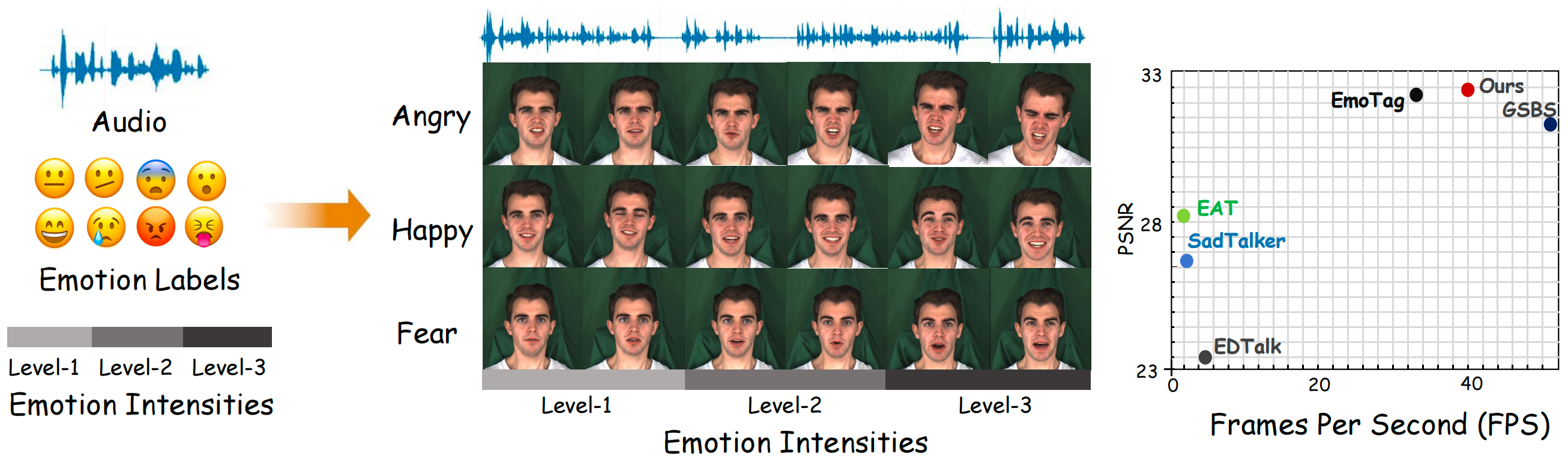 GaussianEmoTalker teaser showing audio, emotion labels, intensity levels and PSNR-FPS comparison