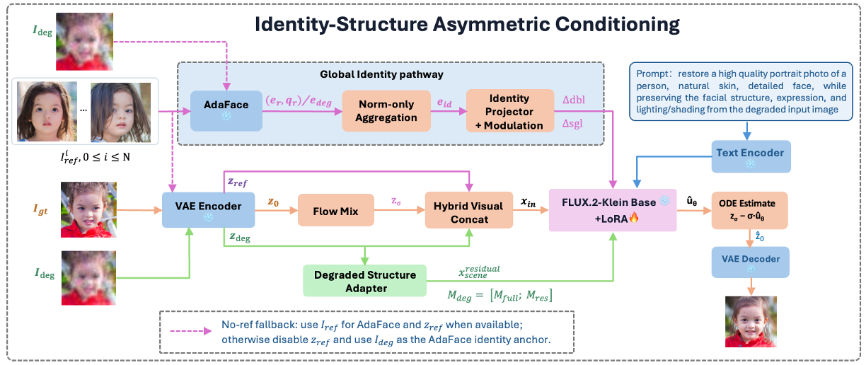 IConFace framework with dense visual tokens, identity guidance, and degraded-structure memories