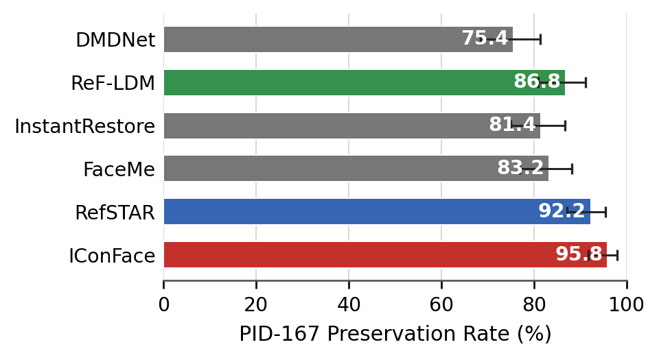 PID-167 preservation rates for six restoration methods